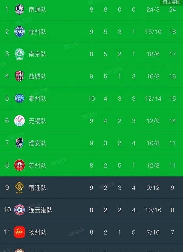 江西晋源队连续不败，稳住中游位置